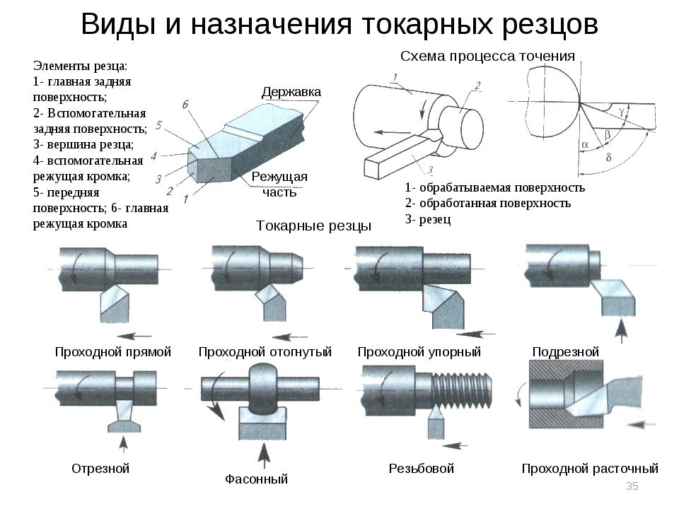 Какой режущий инструмент показан на рисунке